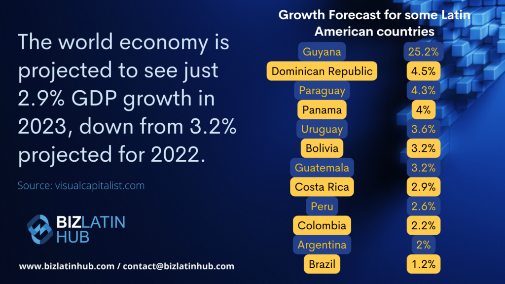 A dark blue graphic displaying a projected world economy growth of 2.9% in 2023, down from 3.2% in 2022. A list on the right shows the GDP growth forecast for Latin American countries, highlighting nearshoring opportunities led by Guyana at 25.2%, with Brazil at the bottom at 1.2%.