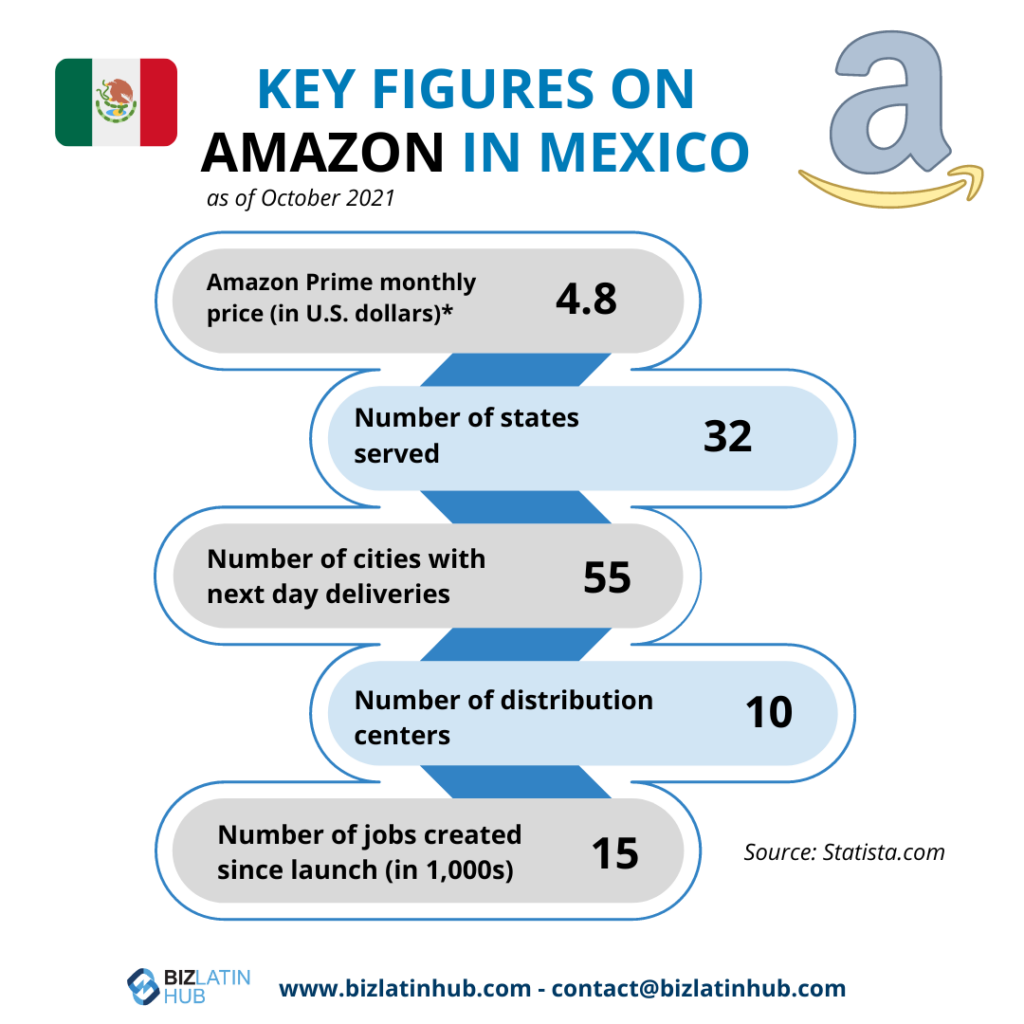 Infographic titled "Key Figures on Amazon in Mexico as of October 2021." It shows the Amazon Prime monthly price (4.8 USD), number of states served (32), number of cities with next day deliveries (55), number of distribution centers (10), and jobs created (15,000). Insights also benefit those managing an Amazon seller account.