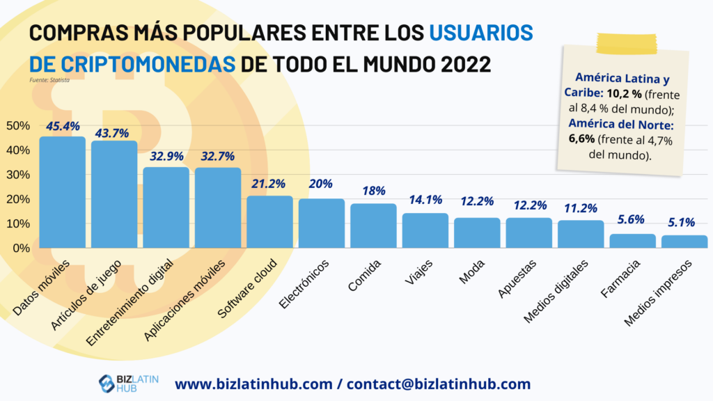 Compras mas comunes que hacen las personas usando criptomonedas, una infografia de biz latin hub.