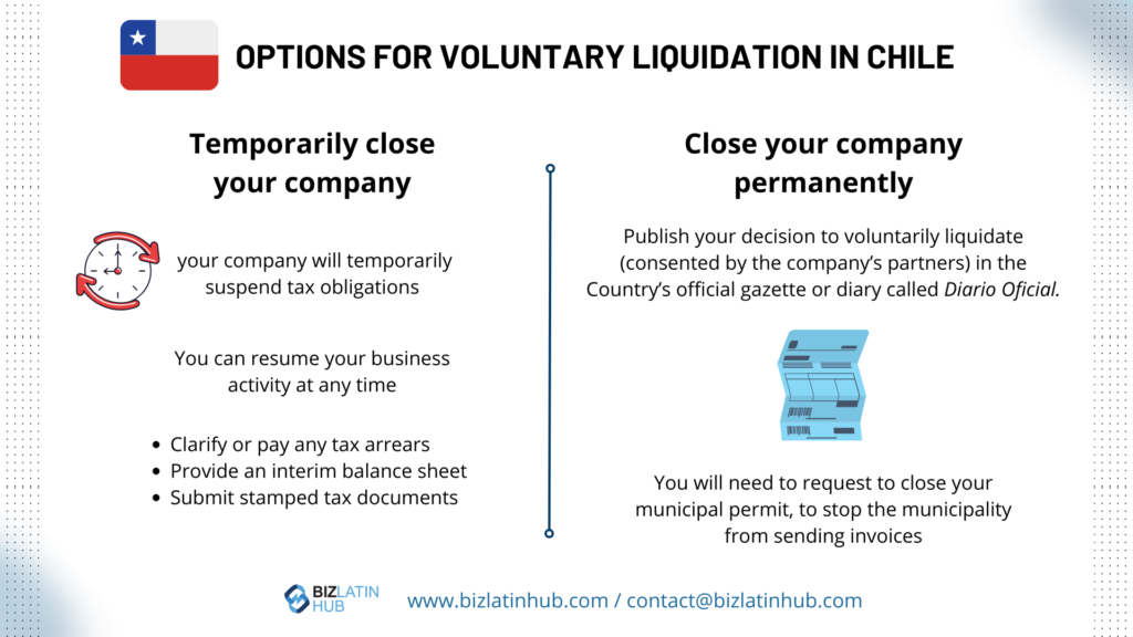 Infographic titled "Options for Voluntary Company Liquidation in Chile." Left side: "Temporarily close your company" with bullet points about suspending tax obligations, resuming business, clarifying tax arrears, obtaining interim balance sheet, and submitting tax documents. Right side: "Close your company permanently" with bullet points about publishing decision in the official gazette, requesting municipal permit cancellation,