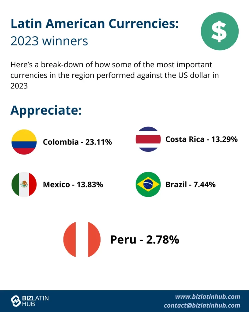 Infographic by Biz Latin Hub about the most appreciated Latin American currencies for an article on Nearshoring in Peru