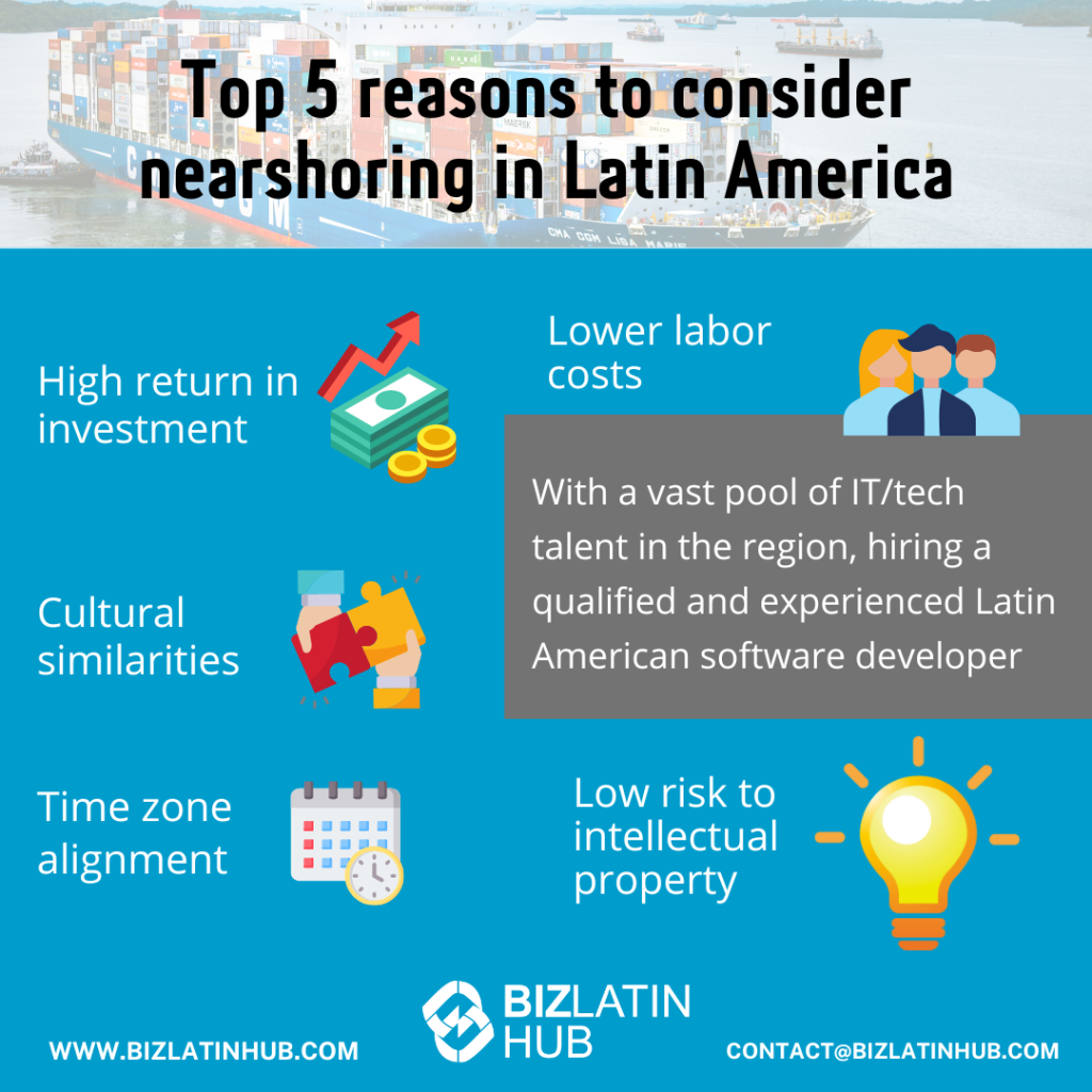 An infographic titled "Top 5 reasons to consider nearshoring in Latin America." Five reasons include high return on investment, lower labor costs, cultural similarities, time zone alignment, and low risk to intellectual property. Nearshoring in Mexico highlights these benefits perfectly. Contact details for Biz Latin Hub are provided.