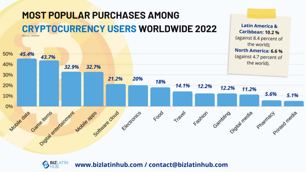 A horizontal bar chart titled "Most Popular Purchases Among Cryptocurrency Users Worldwide 2022" displays categories like Mobile, Game Items, Digital Entertainment, Mobile Apps, Software Cloud, Electronics, Food, Travel, and Fashion. Dollars spent are illustrated alongside the bizLatinHub logo at the bottom.