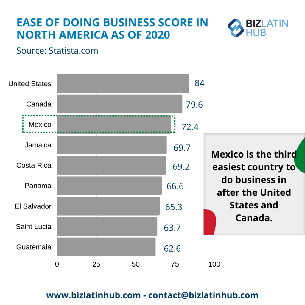 A bar graph titled "Ease of Doing Business Score in North America as of 2020" from Statista.com, showing scores for various countries. The United States leads with 84, followed by Canada with 79.6 and Mexico with 72.4, highlighting Mexico's attractiveness for nearshoring in Mexico. Biz Latin Hub logo present.