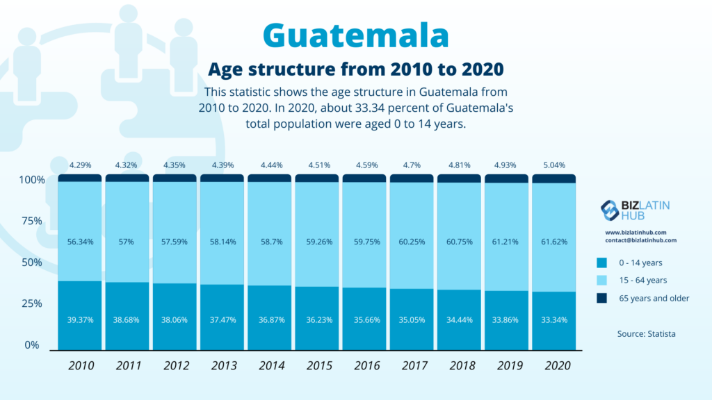 A bar chart titled "Guatemala Age Structure from 2010 to 2020" shows the percentage of the population in three age groups: 0-14 years, 15-64 years, and 65+ years. In 2020, the distribution was approximately 33.34%, 62.62%, and 5.04% respectively. This information is valuable for IT