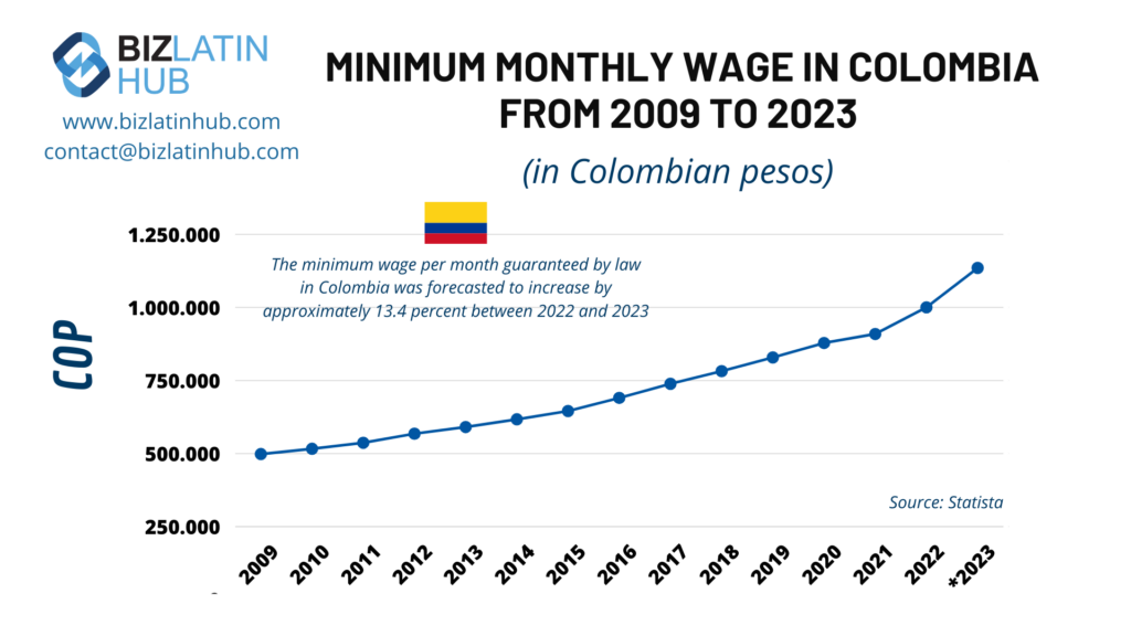 A graph showing the increase of the minimum monthly wage in Colombia from 2009 to 2023, highlighting the economic landscape relevant to Legal Services Colombia. The y-axis represents wages in Colombian Pesos (COP), starting at 500,000 and ending at 1,250,000. The x-axis covers the years from 2009 to 2023. Data source: Statista.