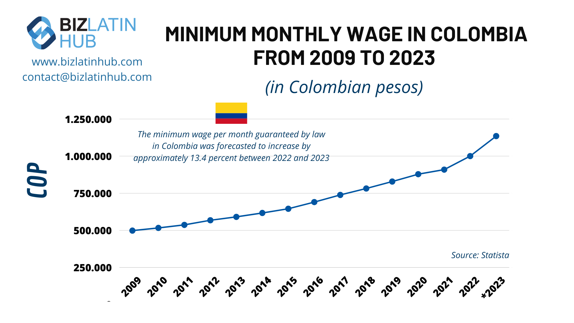 Um gráfico que mostra o aumento do salário mínimo mensal na Colômbia de 2009 a 2023, destacando o cenário econômico relevante para o Legal Services Colombia. O eixo y representa os salários em pesos colombianos (COP), começando em 500.000 e terminando em 1.250.000. O eixo x abrange os anos de 2009 a 2023. Fonte dos dados: Statista.