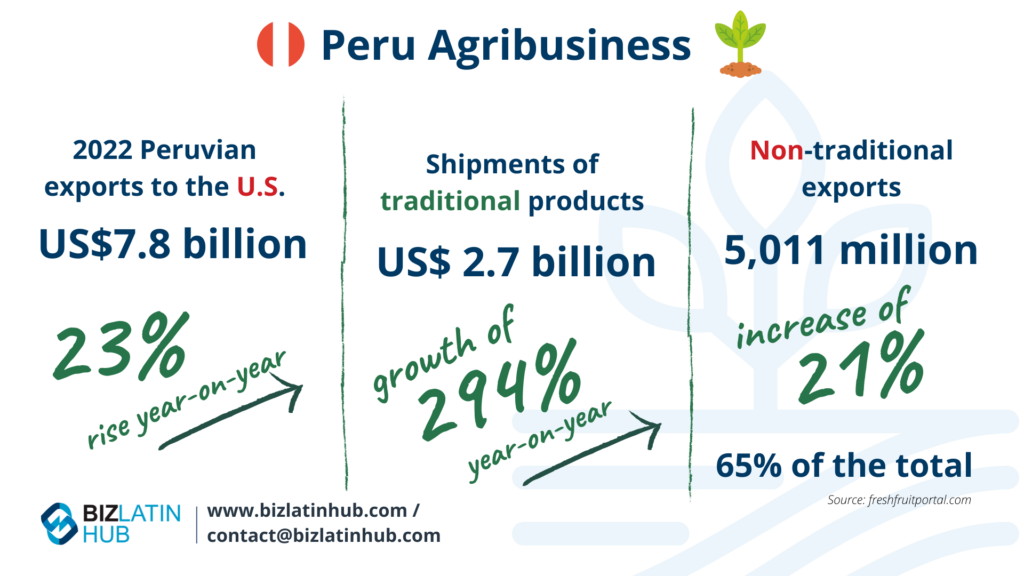 Infographic titled "Peru Agribusiness" with statistics on Peruvian exports to the U.S. in 2022. Business in Peru saw US$7.8 billion in total (23% rise year-on-year), US$2.7 billion in traditional products (294% growth year-on-year), and 5,011 million non-traditional exports (21% increase).