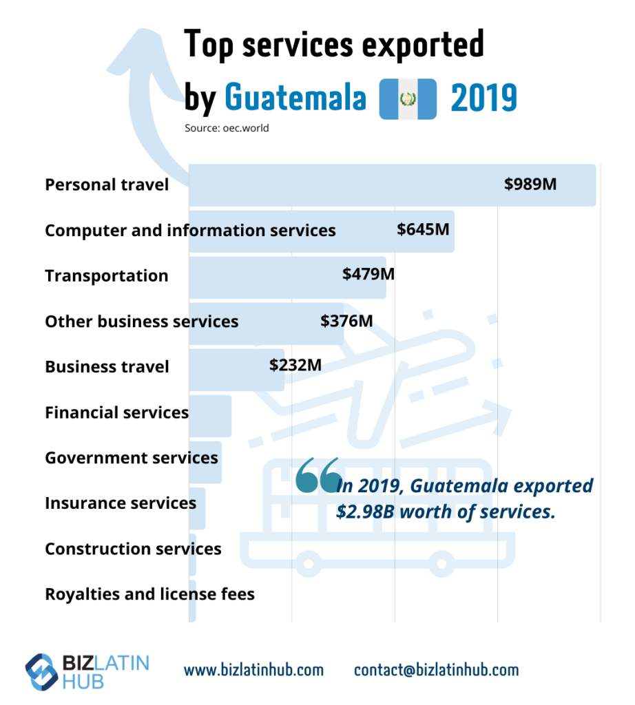 Infographic titled "Top services exported by Guatemala 2019" shows eight services and their values: Personal travel $989M, computer and information services $645M, transportation $479M, other business services $376M, business travel $232M. It includes an overview of international taxes in Guatemala. Biz Latin Hub contact information provided at the bottom.
