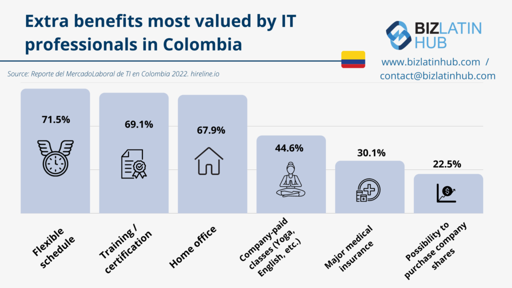 An informational graphic titled "Extra benefits most valued by IT professionals in Colombia" features bar charts with percentages. The benefits listed are flexible schedule, training/certification, home office, company-paid classes, major medical insurance, and purchasing company shares—key insights for hiring tech talent in Colombia.