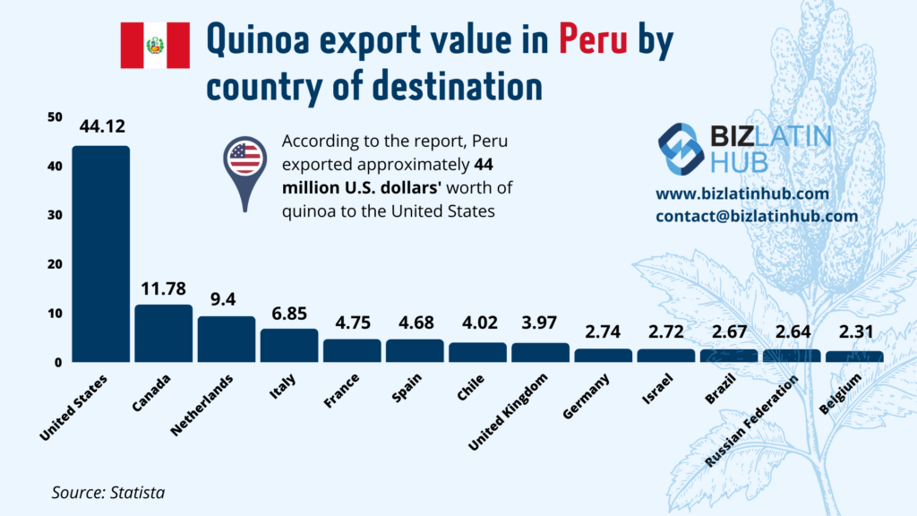 Infographic showcasing quinoa export values in Peru by country of destination. The United States leads with $44.12 million, followed by Canada at $11.78 million, and the Netherlands at $9.63 million. Business in Peru also sees exports to Italy, France, Spain, and Brazil.
