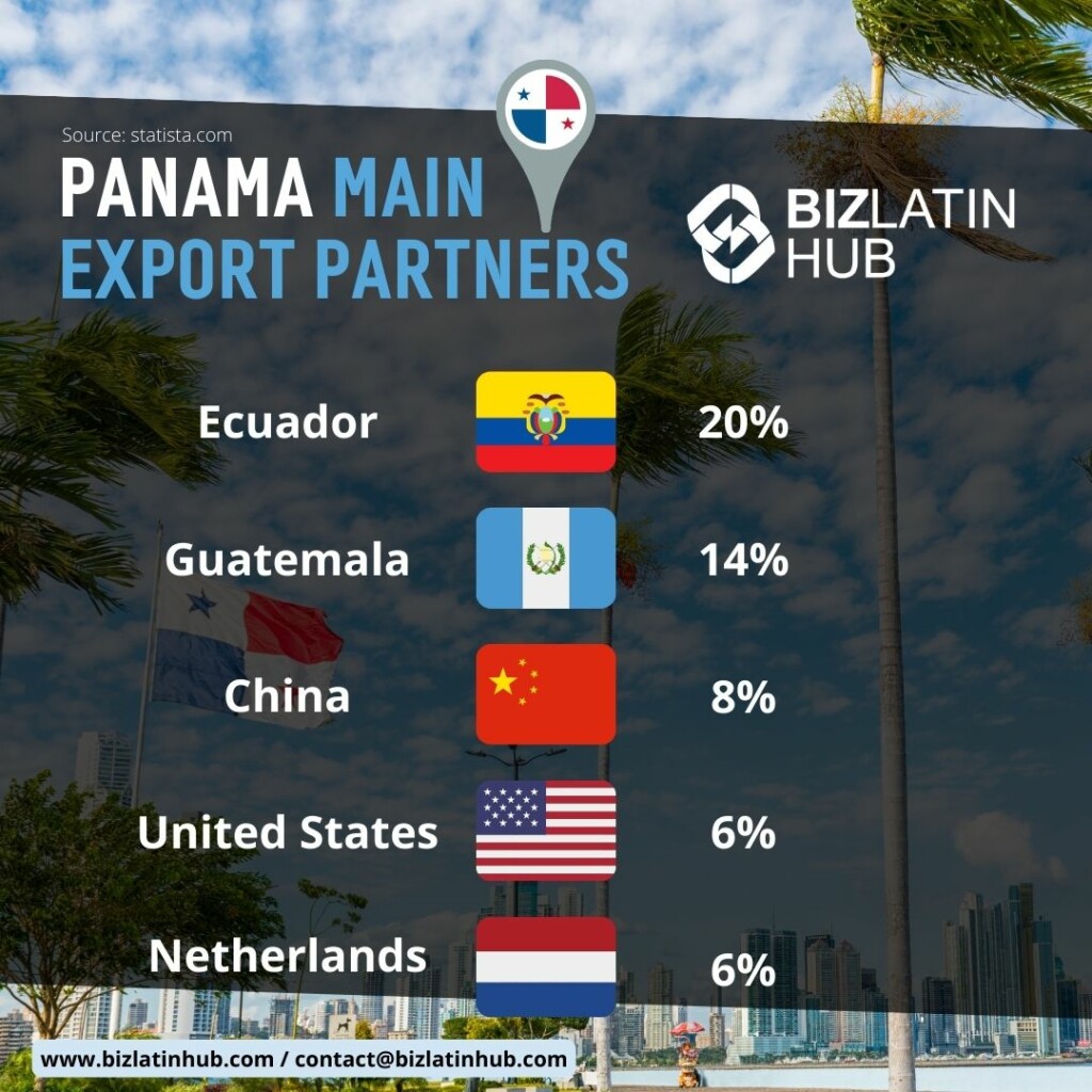 An infographic titled "Panama Main Export Partners" by Biz Latin Hub lists five countries with their respective flags and percentages: Ecuador (20%), Guatemala (14%), China (8%), United States (6%), and Netherlands (6%). This information highlights valuable insights for Panama Business Investment opportunities.