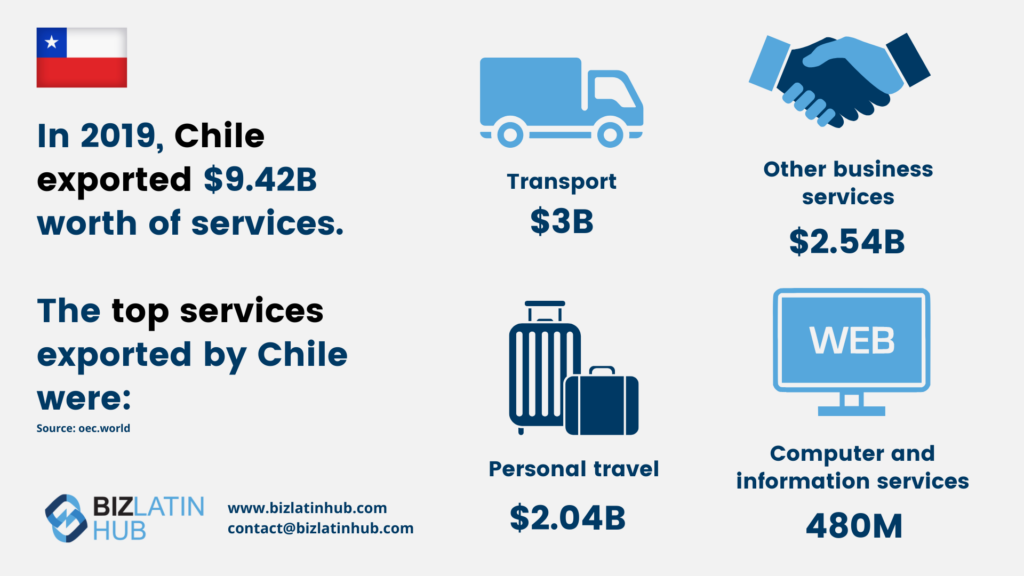 An infographic detailing Chile's service exports in 2019, totaling $9.42B. Breakdown: Transport $3B, Other business services $2.54B, Personal travel $2.04B, and Computer and information services $480M. Includes BizLatin Hub contact info and a small Chilean flag—ideal for those considering Chile business investment opportunities.