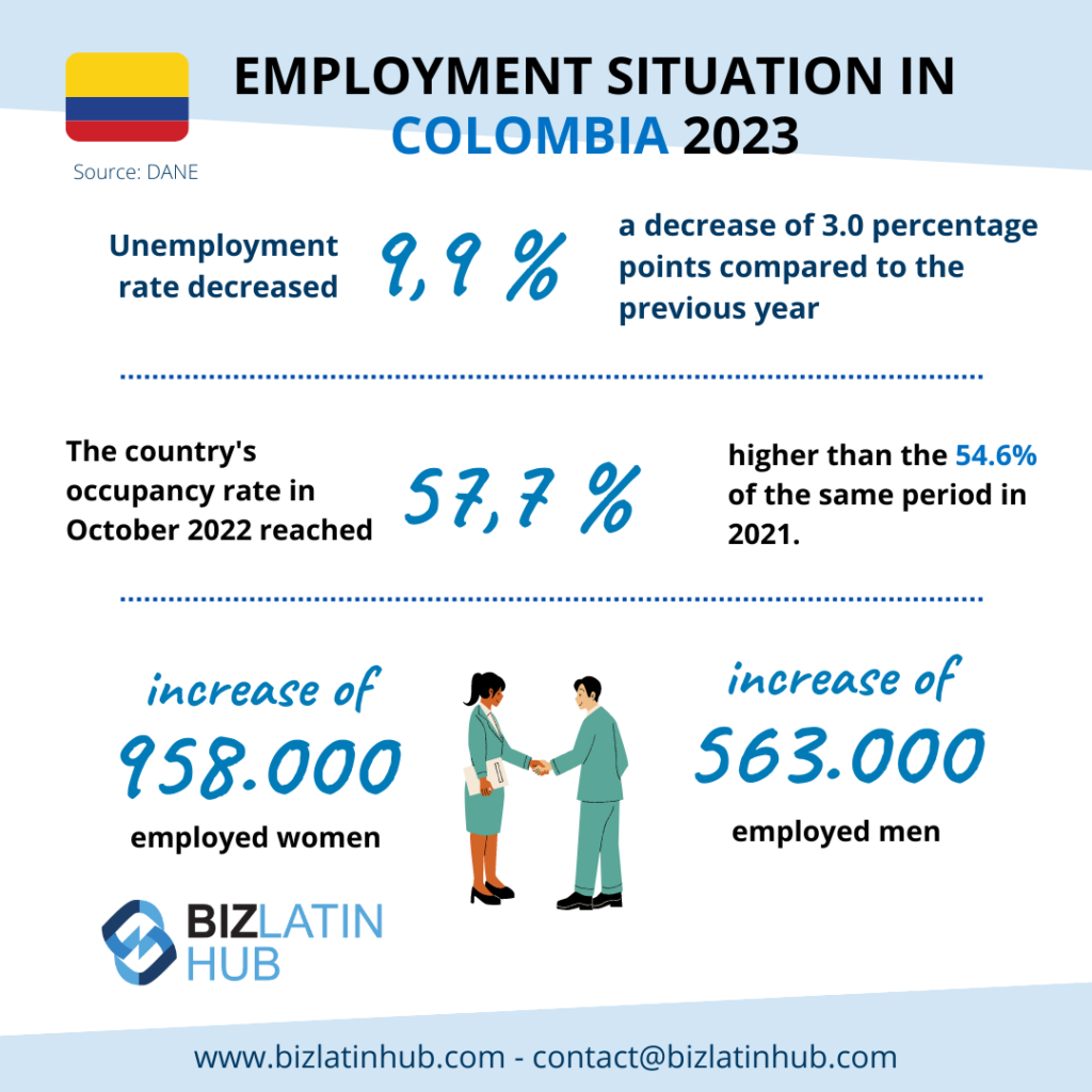 Graphic titled "Employment Situation in Colombia 2023," showing data sourced from DANE. It highlights a 9.9% unemployment rate, a 3.0 percentage point decrease, a 57.7% occupancy rate, and employment increases of 958,000 for women and 563,000 for men across various sectors including legal services in Colombia.