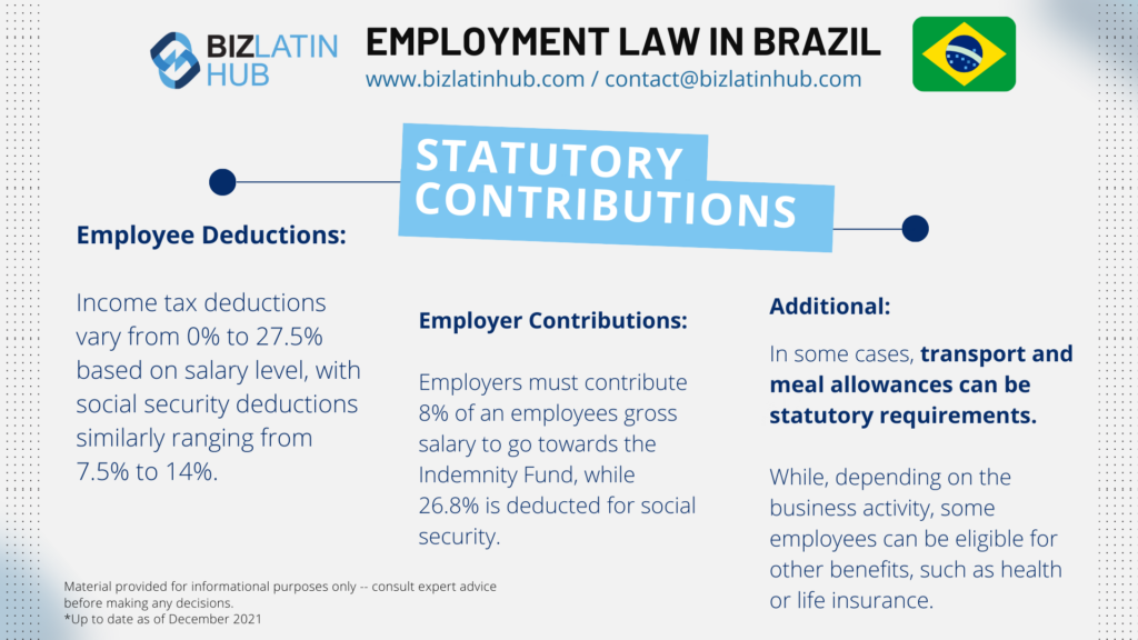 An infographic titled "Employment Law in Brazil" by BizLatin Hub explores statutory contributions amidst the growing trend of nearshoring. It details Employee Deductions (income tax from 0%-27.5%, social security from 7.5%-14%) and Employer Contributions (8% to Indemnity Fund, 26.8% to social security), plus transport, meal costs, and