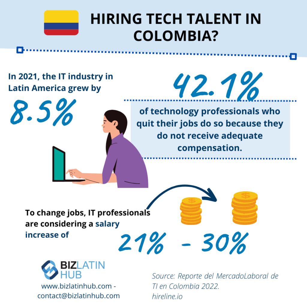 An infographic titled "Hiring Software Developers in Colombia?" The top left features the Colombian flag. It states the IT industry in Latin America grew by 8.5% in 2021. 42.1% of tech professionals quit due to inadequate compensation, while a 21%-30% salary increase would entice them to change jobs. Contact details and information sources are at the bottom.
