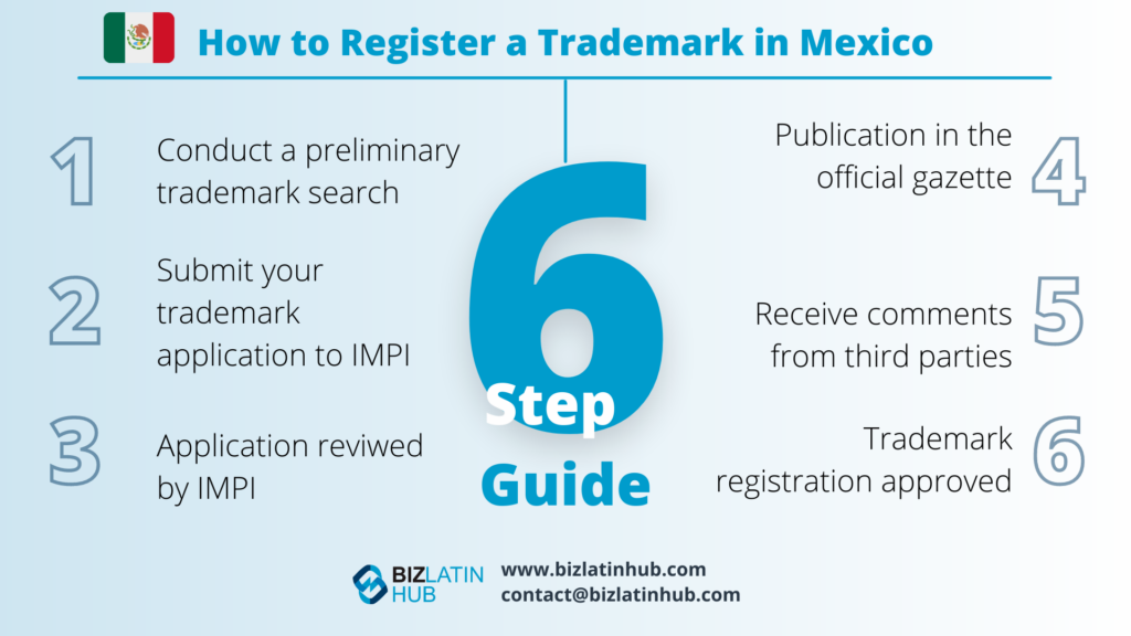 A six-step guide on how to register a trademark in Mexico: Conduct a preliminary trademark search in Mexico, submit your application to IMPI, application reviewed by IMPI, publication in the official gazette, receive comments from third parties, and registration approved. Biz Latin Hub logo and contact information at the bottom.