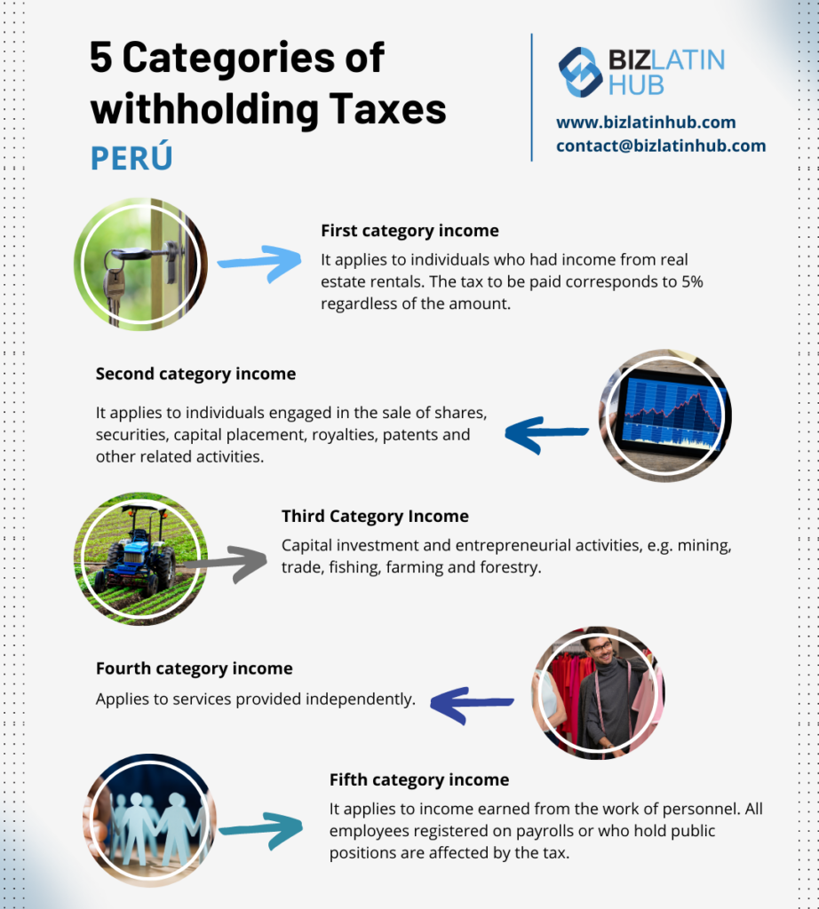 An infographic titled "5 Categories of Withholding Taxes in Latin America - PERÚ" by BizLatin Hub. It outlines five tax categories: First Category Income, Second Category Income, Third Category Income, Fourth Category Income, and Fifth Category Income, each with concise bullet-point descriptions. Contact information is provided at the top right.