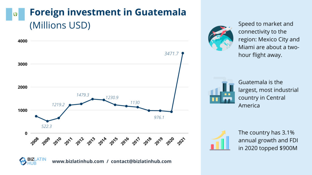 Infographic by Biz Latin Hub on Foreign investment in Guatemala on an article about Nearshoring in Guatemala