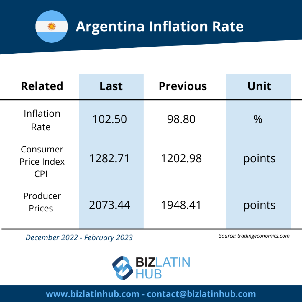 A chart displaying the inflation in Argentina from December 2022 to February 2023, with the latest rate at 102.50% and the previous rate at 98.80%. The Consumer Price Index (CPI) and Producer Prices are also shown with their respective values.