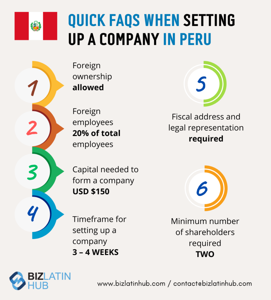 An infographic titled "Quick FAQs When Launching a Business in Peru" with a Peruvian flag. It lists six points: foreign ownership allowed, foreign employees up to 20%, required capital $150, setup time 3-4 weeks, need for fiscal address/legal representation, and two shareholders needed.