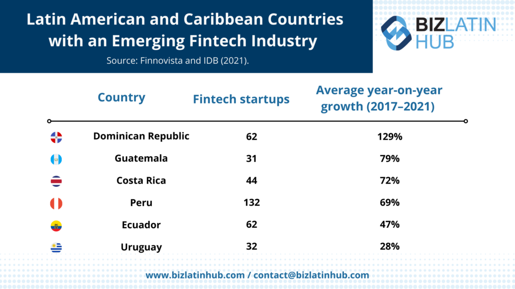 A table showing Latin American and Caribbean countries with an emerging fintech industry, including insights on nearshoring in Guatemala. It lists countries, number of fintech startups, and average year-on-year growth from 2017 to 2021. Dominican Republic has the highest growth at 129%. Source: Finnovista and IDB.