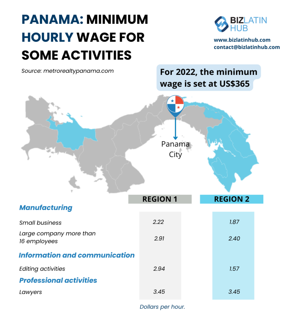 Infographic showing Panama's minimum hourly wage for various activities. It features a map of Panama divided into two regions. Different wages for manufacturing, information and communication, and lawyers are detailed, with the minimum annual wage set at US$365 for 2022. Perfect resource for any Employer of Record in Panama.