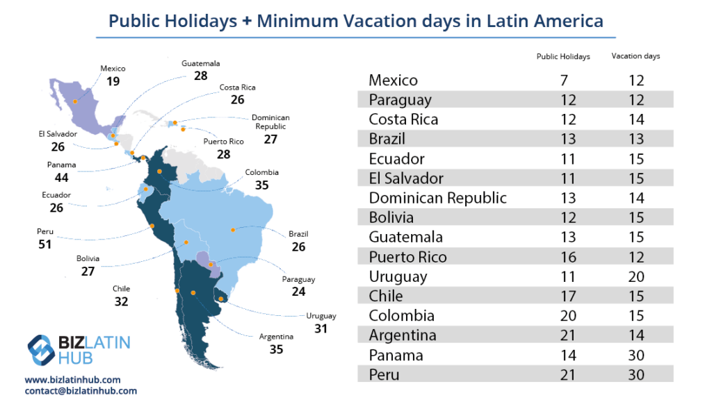 A chart titled "Public Holidays in Latin America + Minimum Vacation Days" showing a map on the left with holiday numbers, and a table on the right listing countries, public holidays, and vacation days. Countries include Mexico, Brazil, Argentina, and more.