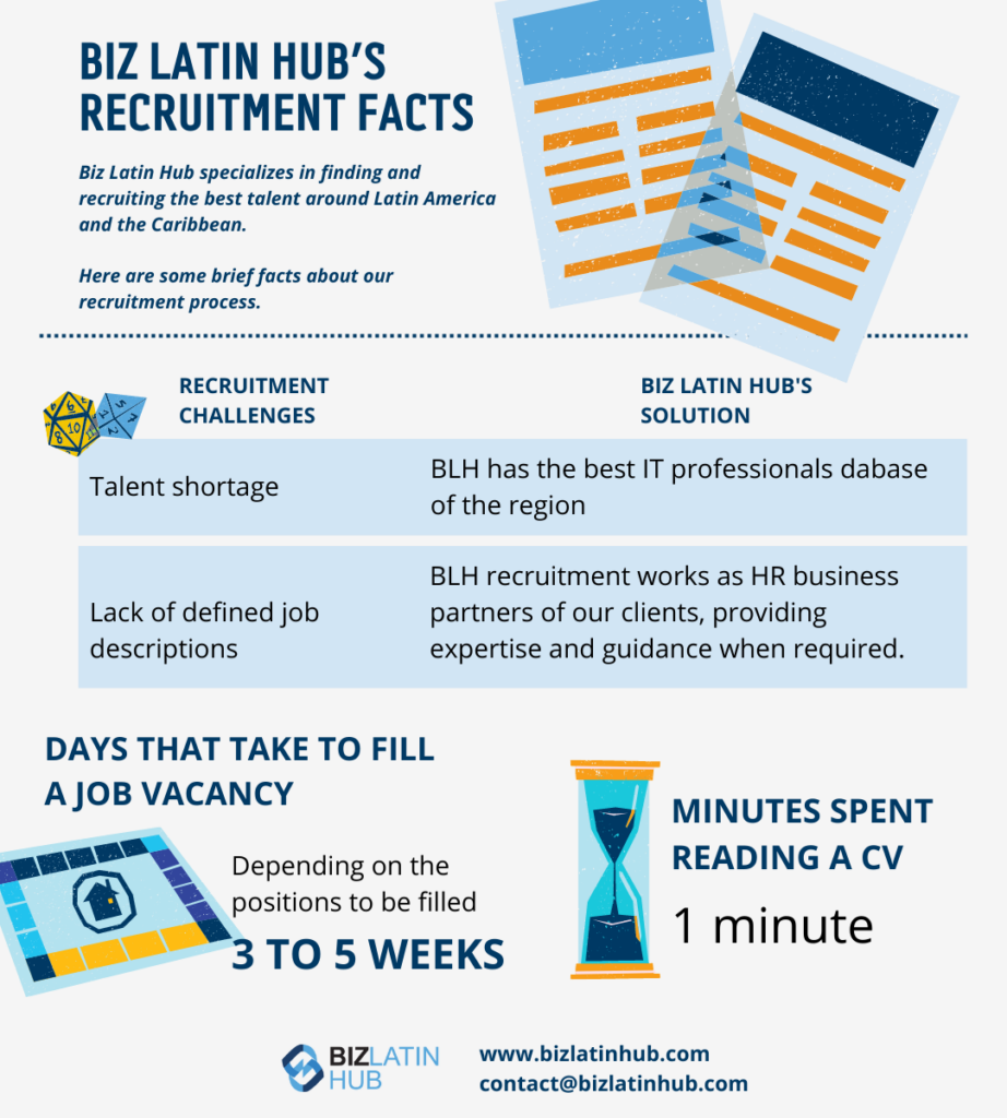 Infographic titled "Biz Latin Hub's Recruitment Facts." It details hiring challenges including talent shortage and lack of defined job descriptions. Solutions include top professionals and HR services for recruitment outsourcing in Ecuador. It takes 3-5 weeks to fill a vacancy and 1 minute to read a CV. Contact information at the bottom.

