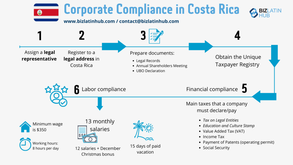 Infographic titled "Corporate Compliance in Costa Rica" with a flag and company logo. It highlights steps and requirements for corporate compliance, including legal services in Costa Rica, such as legal representation, address registration, document preparation, and compliance in financial and labor matters.