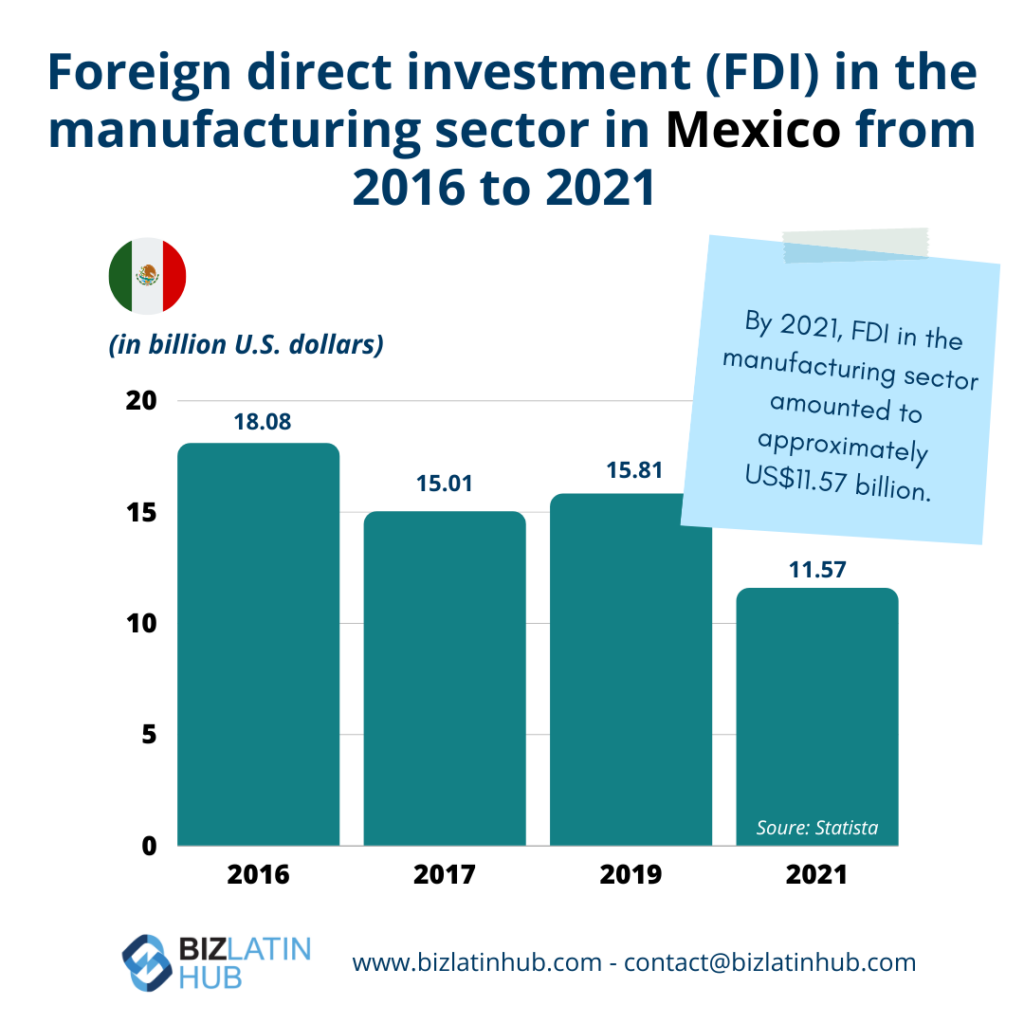 Bar graph showing Foreign Direct Investment (FDI) in the manufacturing sector in Mexico from 2016 to 2021, measured in US dollars. FDI peaked at $18.08 billion in 2016 and dipped to $11.57 billion in 2021, influenced by international tax account policies. Annotations indicate a source from Statista.