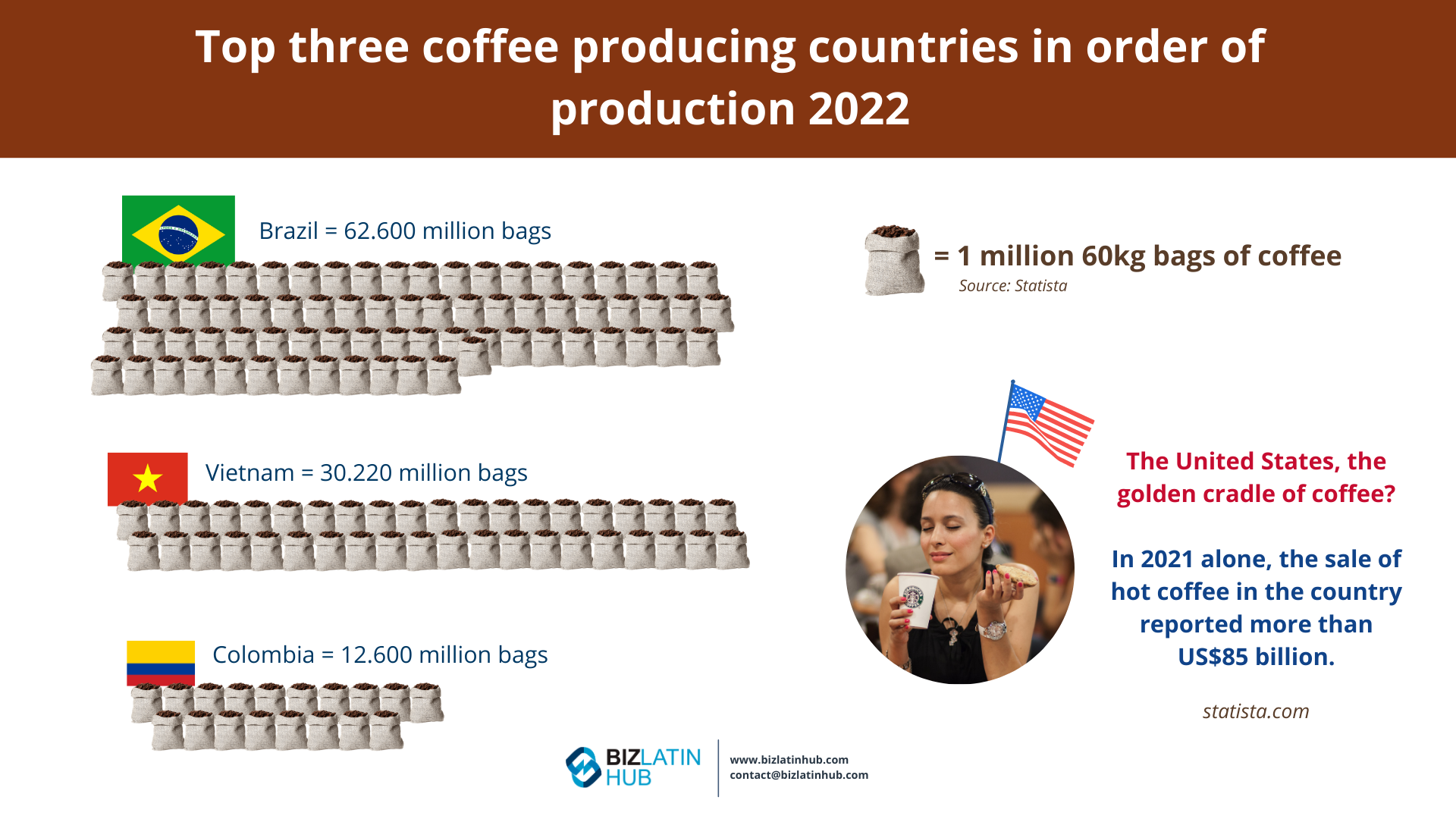 775bcb70-top-coffee-producers-biz-latin-hub A visual representation showing the top three coffee-producing countries in 2022 with Brazil producing 62.6 million bags, Vietnam 30.22 million bags, and Colombia 12.60 million bags. Illustration includes coffee bags and a woman drinking coffee—a potential investment opportunity in Brazil's thriving market. Source: Statista.