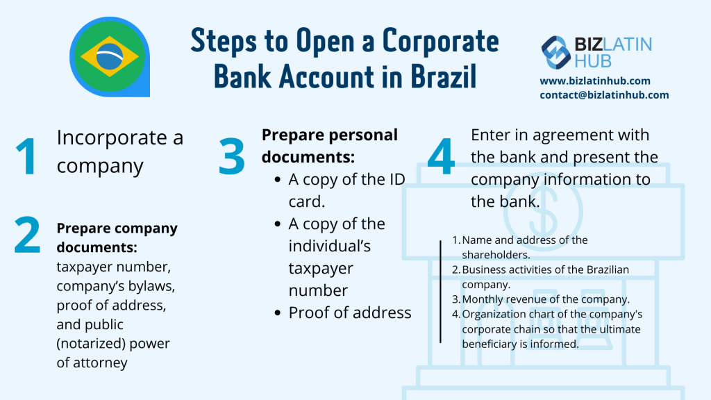 Infographic on steps to open a corporate bank account in Brazil. Lists steps: 1. Incorporate a company, 2. Prepare company documents, 3. Prepare personal documents, 4. Enter agreement with bank. Highlights Brazil’s fiscal plan as an investment opportunity in Brazil. Biz Latin Hub logo and contact details are present.