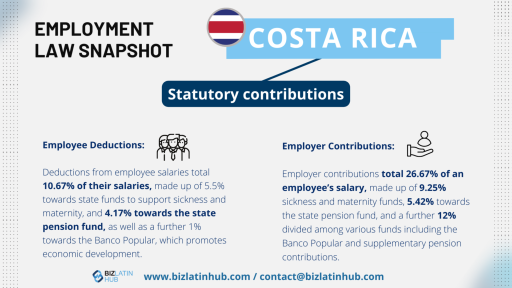 Infographic titled "Employment Law Snapshot: Costa Rica" detailing statutory contributions. Employee deductions: 10.67% towards state funds and pension. Employer contributions: 26.67% towards state funds and pension. Contact details for BizLatin Hub included, offering legal services in Costa Rica.