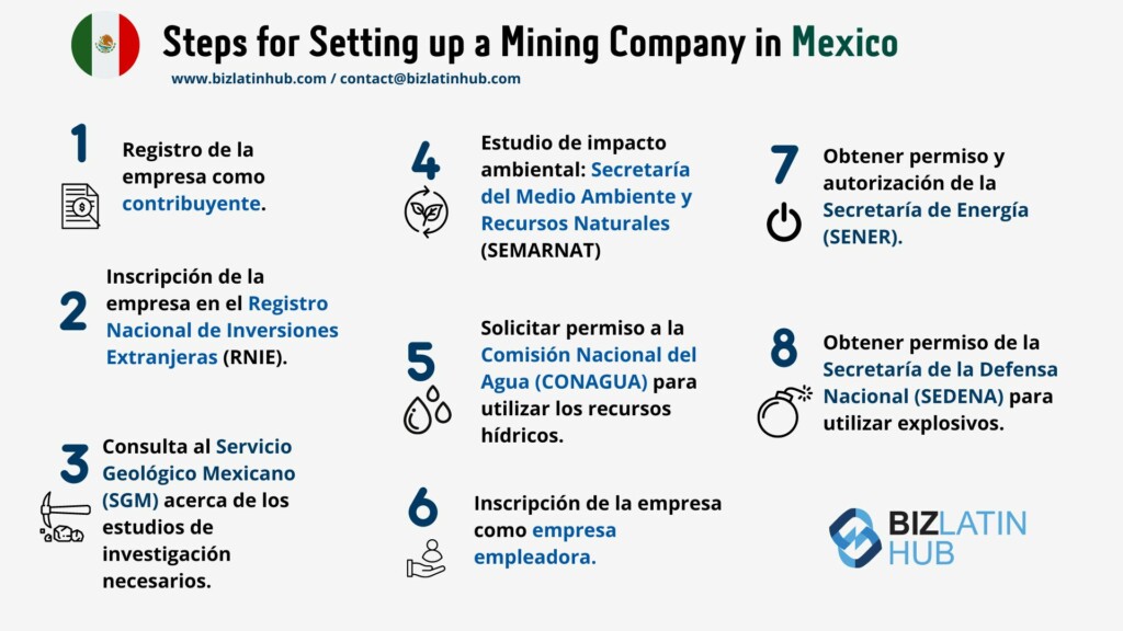 Infografía titulada “Pasos para la Constitución de una Empresa Minera en México” con 8 pasos: 1) Registrar la empresa como contribuyente. 2) Inscribirse en el Registro Nacional de Inversiones Extranjeras. 3) Consultar al Servicio Geológico Mexicano. 4) Estudio de impacto ambiental. 5) Solicitar aprobación de la Comisión Nacional del Agua. 6) Registrar la empresa como empleador ante Impuestos Internacionales