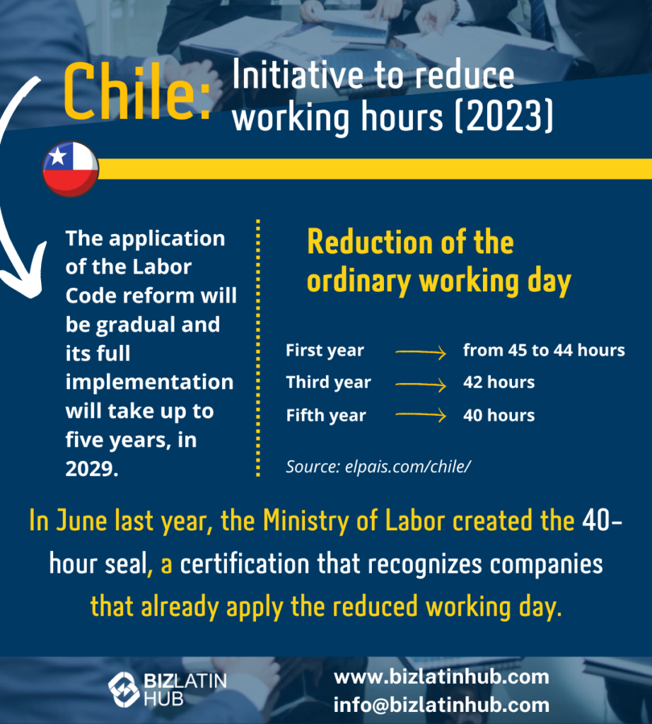 An infographic discussing the labor reform in Chile's initiative to reduce working hours in 2023. The gradual reform spans up to 2029, reducing the workday from 45 to 44 hours in the first year, then 42 hours in year three, and finally 40 by year five. The Ministry of Labor created a seal last June for early adopters. Bizlatin Hub's logo