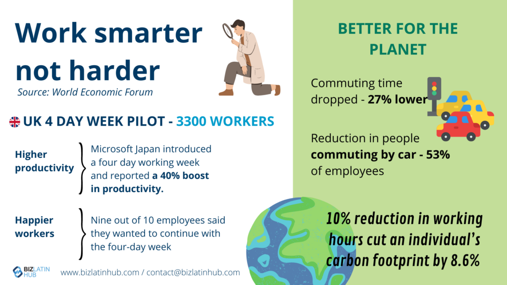 An infographic titled "Work smarter not harder" discusses the benefits of a four-day work week. It includes statistics on increased productivity, happier workers, and environmental benefits, highlighting labor reform in Mexico. Graphics feature a cloud, pie chart, car, and Earth image. Contact info is provided.