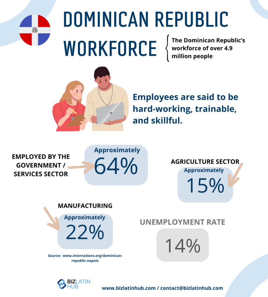 Infographic titled "Dominican Republic Workforce." It highlights that about 64% work in the government/services sector, 15% in agriculture, and 22% in manufacturing. The unemployment rate is 14%. The text notes that employees are hard-working, trainable, and skillful—attributes valued by any Employer of Record in the Dominican Republic.