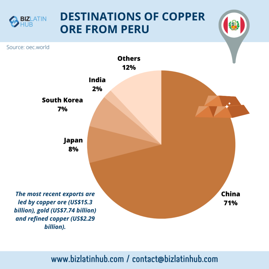 A pie chart titled "Destinations of Copper Ore from Peru" shows that China receives 71% of the exports, followed by Japan with 8%, South Korea with 7%, India with 2%, and others with 12%. An informative blurb mentions how these figures contribute to Peru's economic growth through recent exports of various goods.