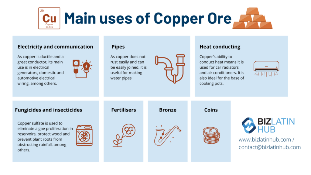 An infographic titled "Main Uses of Copper Ore and Peru's Economic Growth" with six categories: Electricity and communication, Pipes, Heat conducting, Fungicides and insecticides, Fertilisers, Bronze, and Coins. Icons and brief descriptions are provided for each category, along with a logo and contact info for BizLatin Hub at the bottom right.