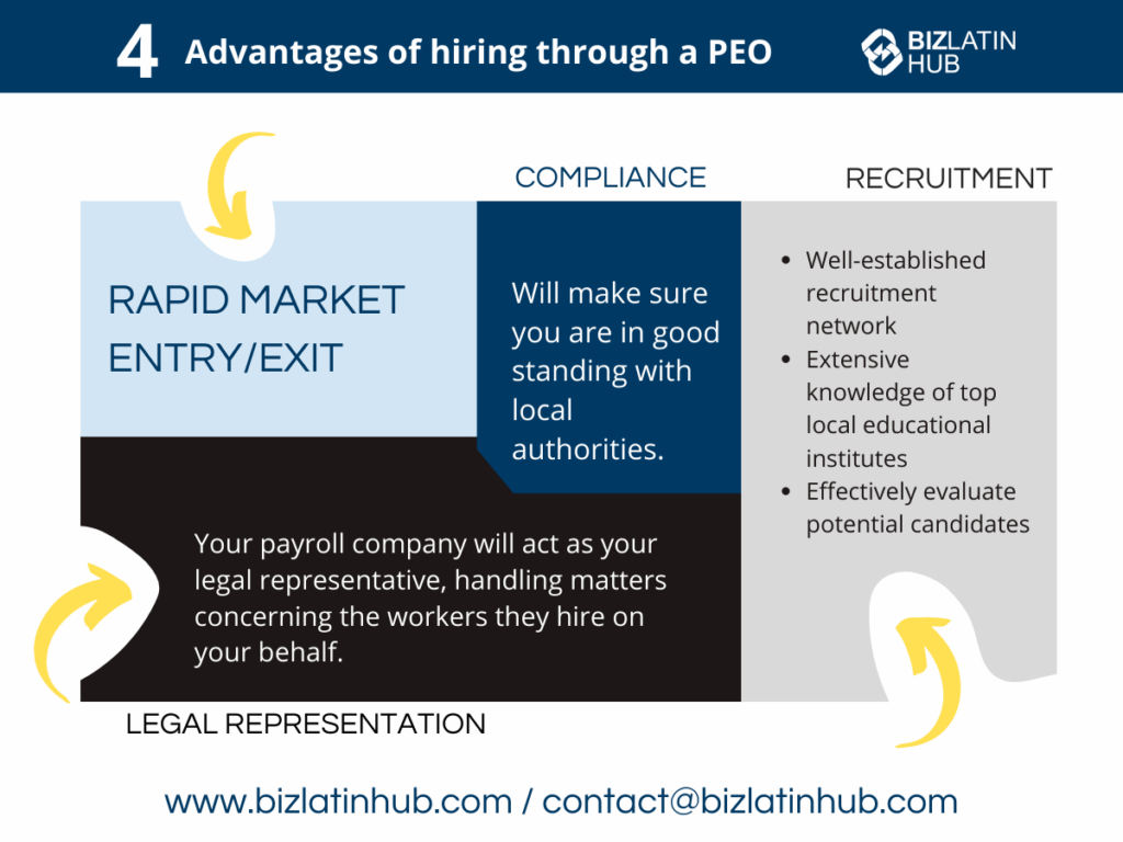 Infographic titled "4 Advantages of hiring through a PEO in Costa Rica" with sections for rapid market entry/exit, compliance, recruitment, and legal representation. Includes contact info for BizLatin Hub.