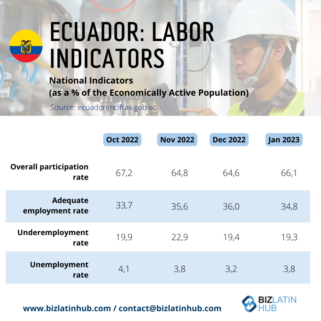 An infographic titled "Ecuador: Labor Indicators" displays monthly national labor statistics from October 2022 to January 2023. Metrics cover overall participation rate, adequate employment rate, underemployment rate, and unemployment rate, relevant for understanding the need for legal services in Ecuador.