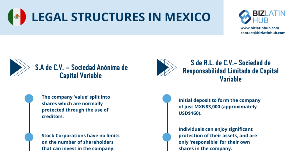 A comparative graphic titled "Legal Structures in Mexico" shows features of two business entities: 1. S.A. de C.V. with unlimited share transfers and no shareholder limit. 2. S. de R.L. de C.V., distinguished by a formation deposit and significant asset protection for individuals. Contact Biz Latin Hub top right.
