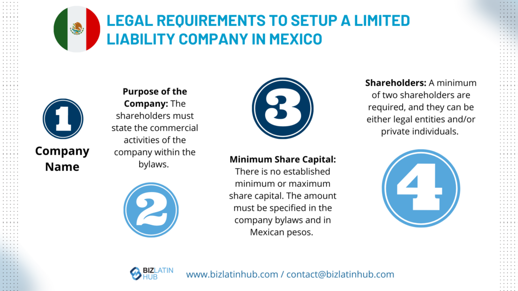 An infographic titled "Legal Requirements to Setup a Limited Liability Company in Mexico" with four numbered sections: 1) Company Name. 2) Purpose of the Company. 3) Minimum Share Capital. 4) Shareholders. Includes information on shelf companies in Mexico and Biz Latin Hub logos and contact details at the bottom.