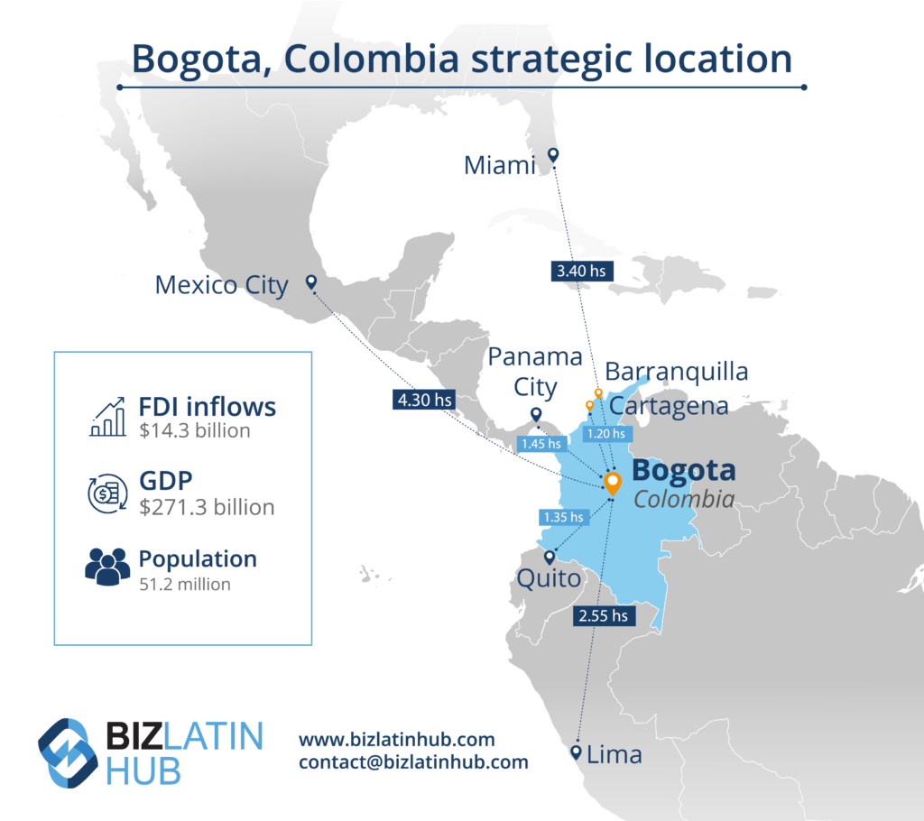 Un mapa que destaca a Bogotá, Colombia como una ubicación estratégica para los Servicios de Back Office. Muestra la duración de los vuelos a Miami (3.40 hrs), Ciudad de México (4.30 hrs), Ciudad de Panamá (1.30 hrs), Quito (1.40 hrs), Lima (2.55 hrs), Cartagena (1.30 hrs) y Barranquilla (1.20 hrs). Estadísticas: Infl de IED