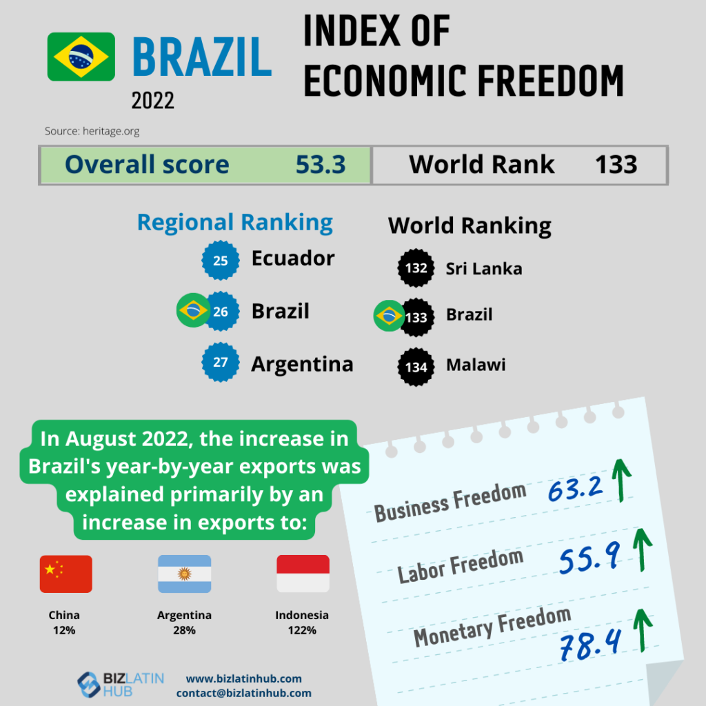 Infographic titled "Brazil 2022 Index of Economic Freedom" by Biz Latin Hub. Overall score: 53.3. World Rank: 133. Regional Ranking: 26th out of 32, below Ecuador (25) and above Argentina (27). Green arrows indicate increases in Business, Labor, and Monetary Freedom in Brazil's economy. August exports to China (12%), Argentina (