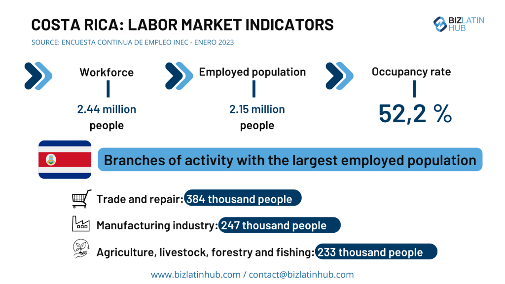 An infographic titled "Costa Rica: Labor Market Indicators" displays data from January 2023. It shows a workforce of 2.44 million people, an employed population of 2.15 million, and an occupancy rate of 52.2%. Largest employment sectors are trade and repair (384,000 people), manufacturing industry (247,000 people), and agriculture, livestock, forestry, and fishing (233,000 people). The infographic is by BizLatin Hub.