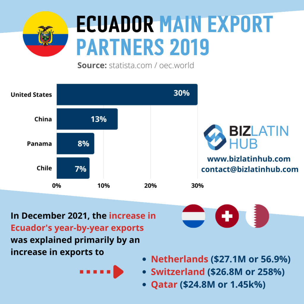 Infographic detailing Ecuador's main export partners in 2019. The United States is the top partner at 30%, followed by China at 13%, Panama at 8%, and Chile at 7%. Additional text highlights the increase in exports to the Netherlands, Switzerland, and Qatar in December 2021—ideal insights to start your business in Ecuador.