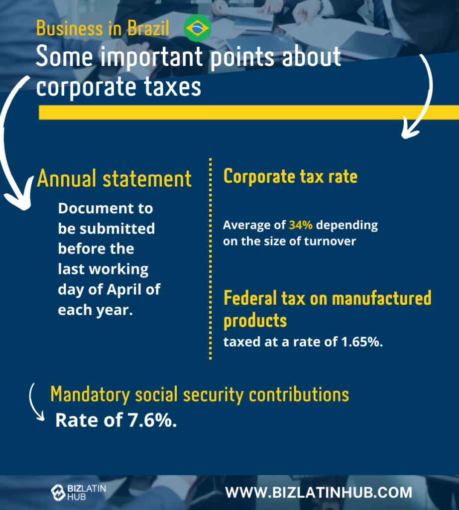 Infographic titled "Business in Brazil: Some important points about corporate taxes." It covers annual statements, Brazil's economy, corporate tax rate (34% on average), federal tax on manufactured products (1.65%), and mandatory social security contributions (7.6%).