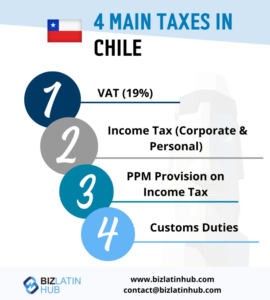 An infographic titled "4 Main Taxes in Chile" with the Chilean flag details: 1) VAT (19%), 2) Income Tax (Corporate & Personal), 3) PPM Provision on Income Tax, 4) Customs Duties. It includes the BizLatin Hub logo, contact details, and a note about accounting requirements in Chile.